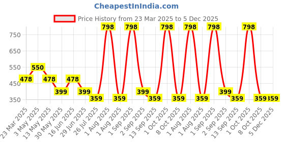 myntra.com House This Raalhu 2-Pcs Blue Textured Table Placemats house this Price History Graph from 23 Mar 2025 to 5 Dec 2025