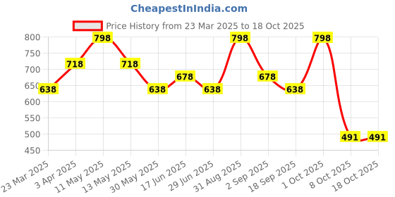 myntra.com House This Rasaal 2-Pcs Yellow & White Printed Table Placemats house this Price History Graph from 23 Mar 2025 to 17 Oct 2025