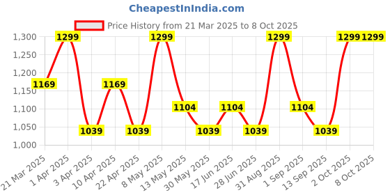 myntra.com House This Red & Green Neelkanth Table Runner house this Price History Graph from 21 Mar 2025 to 8 Oct 2025