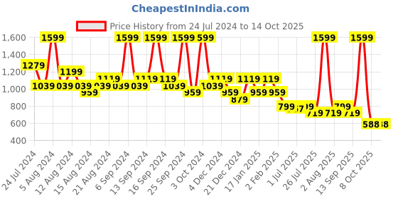 myntra.com House This Red & White Graphic 180 TC Single Bedsheet with 1 Pillow Covers house this Price History Graph from 24 Jul 2024 to 14 Oct 2025