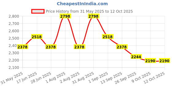 myntra.com House This Rust & White Set of 2 Floral Rectangle Cushion Covers house this Price History Graph from 31 May 2025 to 11 Oct 2025