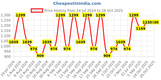 myntra.com House This Rust-Coloured & White Floral Printed Cotton 4 Seater Table Cover house this Price History Graph from 24 Jul 2024 to 26 Oct 2025