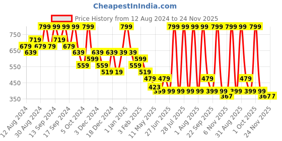 myntra.com House This Rust Orange Printed Pure Cotton Runners house this Price History Graph from 12 Aug 2024 to 24 Nov 2025