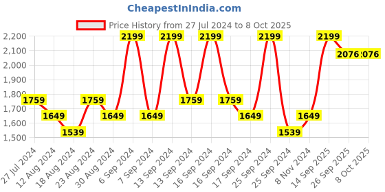 myntra.com House This Rust Printed 8-Seater Table Cover house this Price History Graph from 27 Jul 2024 to 8 Oct 2025