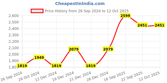 myntra.com House This Rust Printed Single Duvet Cover house this Price History Graph from 26 Sep 2024 to 11 Oct 2025