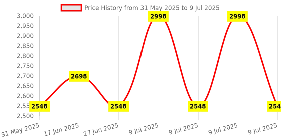 myntra.com House This Rust Set of 2 Abstract Rectangle Cushion Covers house this Price History Graph from 31 May 2025 to 9 Jul 2025