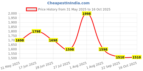 myntra.com House This Rust Set of 2 Floral Square Cushion Covers house this Price History Graph from 31 May 2025 to 15 Oct 2025