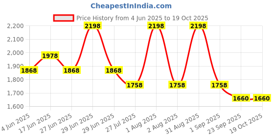 myntra.com House This Rust Set of 2 Striped Rectangle Cushion Covers house this Price History Graph from 4 Jun 2025 to 19 Oct 2025