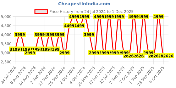 myntra.com House This Sage Green Cotton 600 TC King Bedsheet with 2 Pillow Covers house this Price History Graph from 24 Jul 2024 to 30 Nov 2025