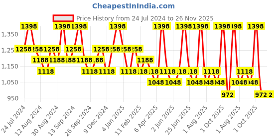 myntra.com House This Sahyadri Nude-Coloured Set of 2 Square Cushion Covers house this Price History Graph from 24 Jul 2024 to 25 Nov 2025