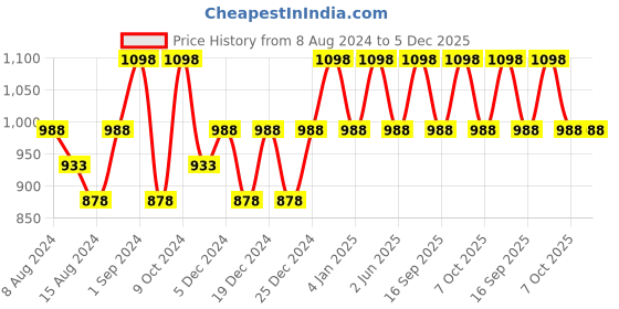 myntra.com House This Sahyadri Off White Set of 2 Square Cushion Covers house this Price History Graph from 8 Aug 2024 to 5 Dec 2025