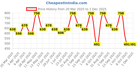 myntra.com House This Senjana 2-Pcs Pink & Beige Printed Table Placemats house this Price History Graph from 20 Mar 2025 to 1 Dec 2025