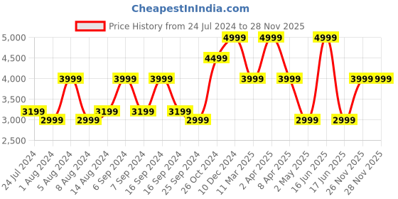 myntra.com House This Sesame Off White Cotton 600 TC King Bedsheet with 2 Pillow Covers house this Price History Graph from 24 Jul 2024 to 26 Nov 2025