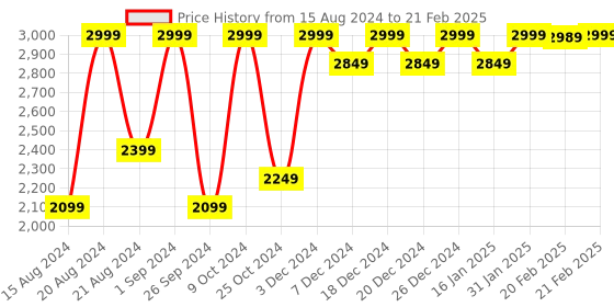 myntra.com House This Set Of 2 Abstract Printed Table Runner house this Price History Graph from 15 Aug 2024 to 21 Feb 2025