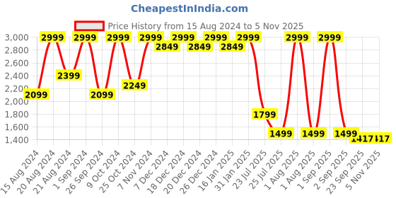myntra.com House This Set Of 2 Abstract Pure Cotton Table Runner house this Price History Graph from 15 Aug 2024 to 2 Nov 2025