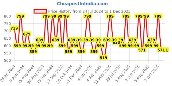 myntra.com House This Set Of 2 Green Printed Kitchen Gloves house this Price History Graph from 24 Jul 2024 to 1 Dec 2025