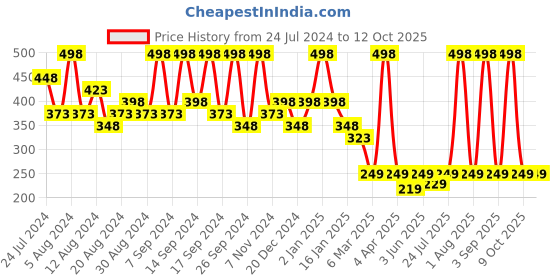 myntra.com House This Set of 2 Grey Solid Square Cushion Covers house this Price History Graph from 24 Jul 2024 to 11 Oct 2025