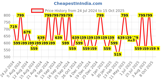 myntra.com House This Set Of 2 Pushkar Printed Kitchen Gloves house this Price History Graph from 24 Jul 2024 to 15 Oct 2025