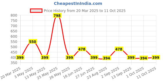 myntra.com House This Sivaar 2-Pcs Grey Textured Table Placemats house this Price History Graph from 20 Mar 2025 to 11 Oct 2025