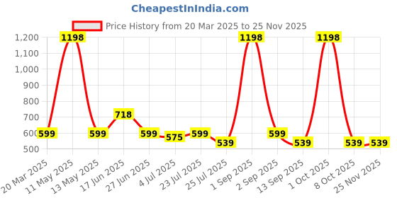 myntra.com House This Suraj Pole 2-Pcs Green & Yellow Embroidery Table Placemats house this Price History Graph from 20 Mar 2025 to 24 Nov 2025