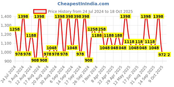 myntra.com House This Teal & Red 2 Pieces Ethnic Motifs Square Cushion Covers house this Price History Graph from 24 Jul 2024 to 18 Oct 2025