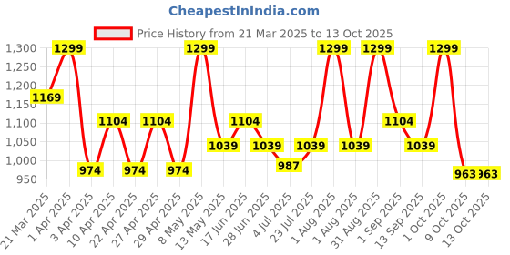 myntra.com House This Teal & White Gulshan Table Runner house this Price History Graph from 21 Mar 2025 to 12 Oct 2025