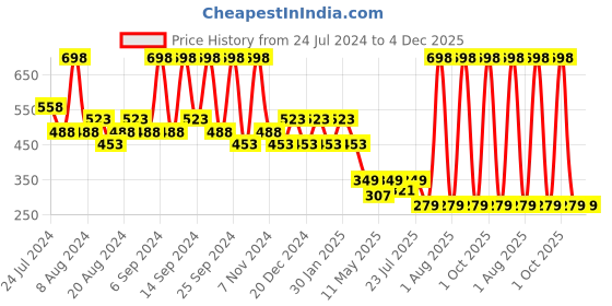 myntra.com House This The Blue Swordfish White & Blue Set of 2 Abstract Cotton Square Cushion Covers house this Price History Graph from 24 Jul 2024 to 4 Dec 2025