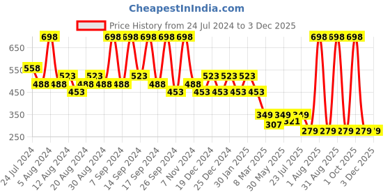 myntra.com House This The Spiny Pufferfish Navy Blue & Yellow Set of 2 Abstract Cotton Square Cushion Covers house this Price History Graph from 24 Jul 2024 to 2 Dec 2025