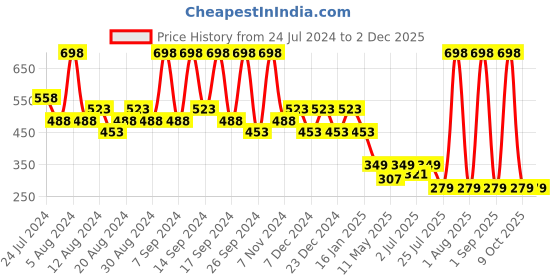 myntra.com House This The Stearman Puzzle Blue & Orange Set of 2 Cotton Square Cushion Covers house this Price History Graph from 24 Jul 2024 to 30 Nov 2025