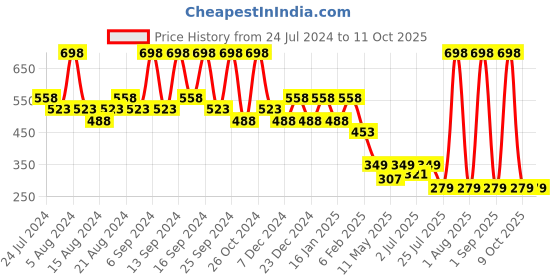 myntra.com House This The Stearman Puzzle Blue & Yellow Set of 2 Cotton Square Cushion Covers house this Price History Graph from 24 Jul 2024 to 11 Oct 2025