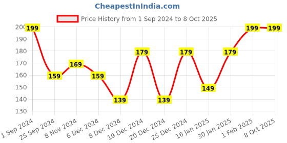 myntra.com House This Unisex Rust Red & Orange Pure Cotton Table Placemats house this Price History Graph from 1 Sep 2024 to 8 Oct 2025