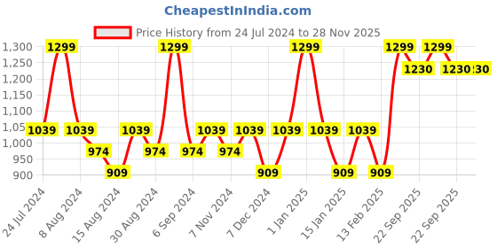myntra.com House This Unisex Yellow & White Floral Printed Cotton 4 Seater Table Cover house this Price History Graph from 24 Jul 2024 to 27 Nov 2025