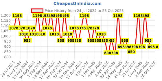 myntra.com House This Vindhya Blue & White 2 Pieces Checked Cotton Square Cushion Covers house this Price History Graph from 24 Jul 2024 to 26 Oct 2025