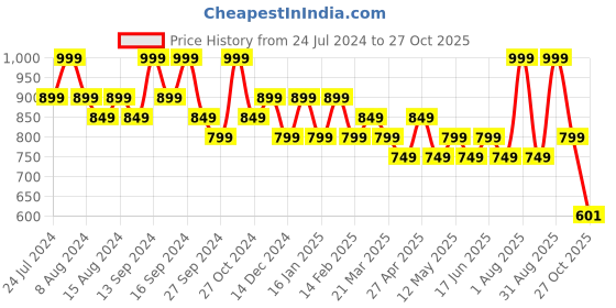 myntra.com House This Vindhya Brown & Cream-Coloured 2 Pieces Cotton Square Cushion Covers house this Price History Graph from 24 Jul 2024 to 27 Oct 2025