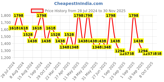 myntra.com House This Vindhya Cream-Coloured 2 Pieces Cotton Square Cushion Covers house this Price History Graph from 28 Jul 2024 to 29 Nov 2025