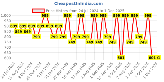 myntra.com House This Vindhya Yellow 2 Pieces Self Design Cotton Square Cushion Covers house this Price History Graph from 24 Jul 2024 to 30 Nov 2025
