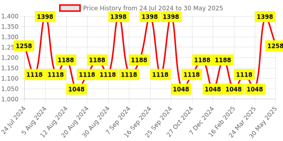 myntra.com House This White & Beige Set of 2 Cartoon Characters Square Cushion Covers house this Price History Graph from 24 Jul 2024 to 30 May 2025