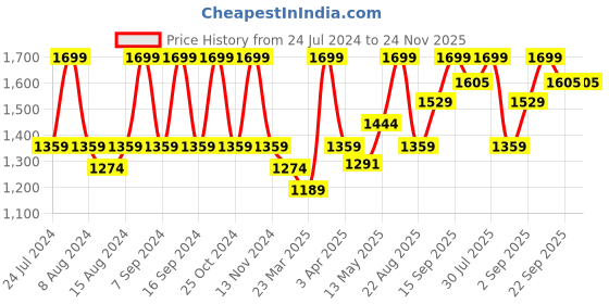 myntra.com House This White & Green 180 TC Pack of 2 00% Cotton Single Bedsheet with 1 Pillow Covers house this Price History Graph from 24 Jul 2024 to 24 Nov 2025