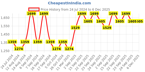 myntra.com House This White & Green Floral 180 TC King Bedsheet with 2 Pillow Covers house this Price History Graph from 24 Jul 2024 to 5 Dec 2025