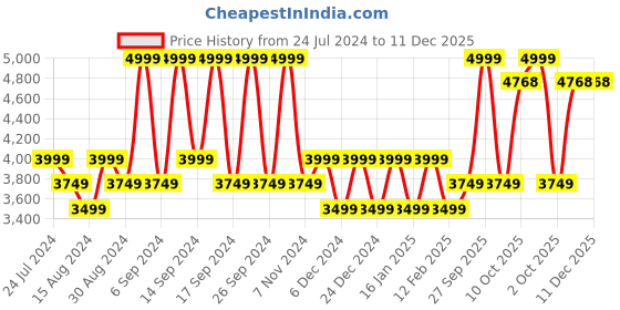 myntra.com House This White & Green Floral AC Room 110 GSM Double Bed Dohar house this Price History Graph from 24 Jul 2024 to 11 Dec 2025