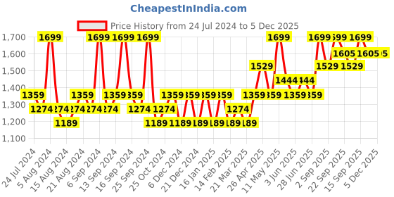 myntra.com House This White & Green Floral Print 180 TC Cotton Single Bedsheet with 1Pillow Covers house this Price History Graph from 24 Jul 2024 to 4 Dec 2025