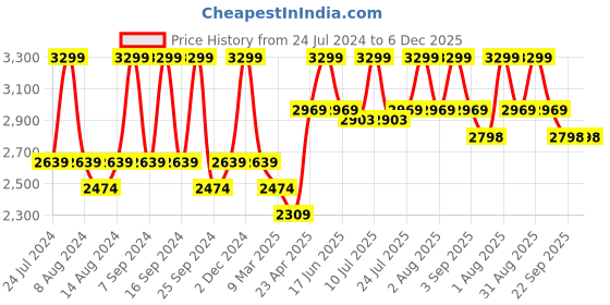 myntra.com House This White & Green Floral Printed 180 TC Cotton King Bedsheet With 2 Pillow Covers house this Price History Graph from 24 Jul 2024 to 5 Dec 2025