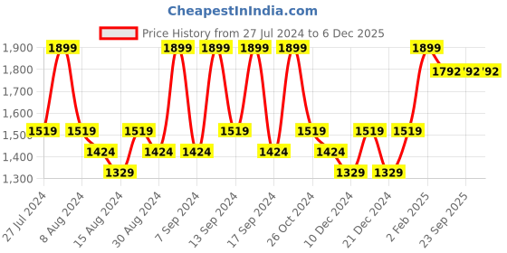 myntra.com House This White & Green Floral Printed Cotton Table Cover house this Price History Graph from 27 Jul 2024 to 5 Dec 2025