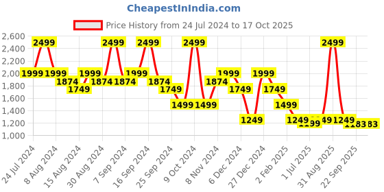 myntra.com House This White & Red Conversational 180 TC Cotton Queen Bedsheet with 2 Pillow Covers house this Price History Graph from 24 Jul 2024 to 16 Oct 2025