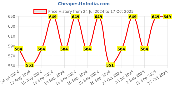 myntra.com House This White &  Rust Red Printed Pure Cotton Aprons house this Price History Graph from 24 Jul 2024 to 16 Oct 2025