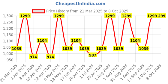 myntra.com House This White & Teal Pushp Table Runner house this Price History Graph from 21 Mar 2025 to 6 Oct 2025