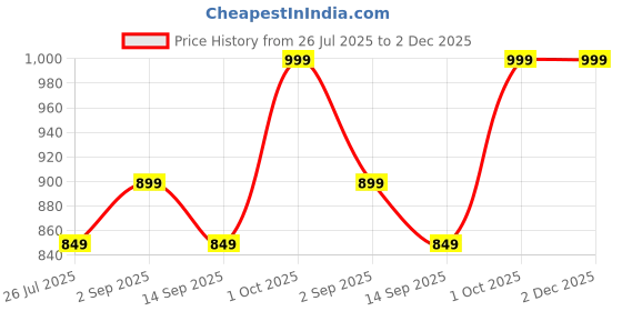 myntra.com House This White Set of 2 Checked Square Cushion Covers house this Price History Graph from 26 Jul 2025 to 2 Dec 2025