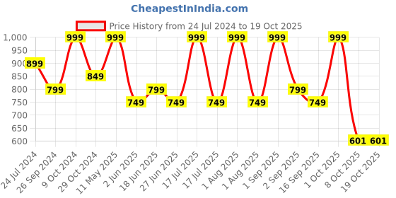 myntra.com House This White Set of 2 Square Cushion Covers house this Price History Graph from 24 Jul 2024 to 18 Oct 2025