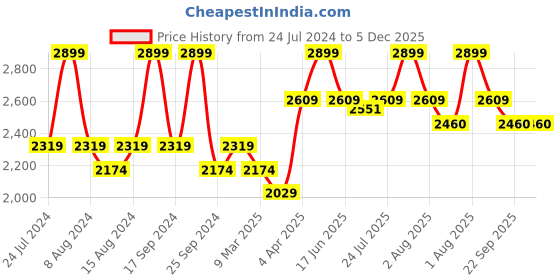 myntra.com House This Yellow & Green Printed Pure Cotton 180 TC Queen Bedsheet With 2 Pillow Covers house this Price History Graph from 24 Jul 2024 to 5 Dec 2025