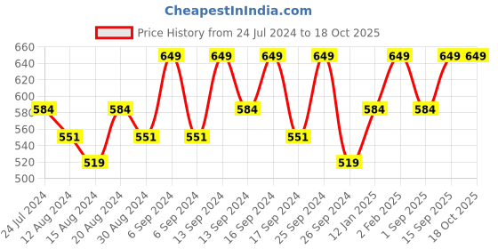 myntra.com House This Yellow & Green Printed Pure Cotton Aprons house this Price History Graph from 24 Jul 2024 to 18 Oct 2025